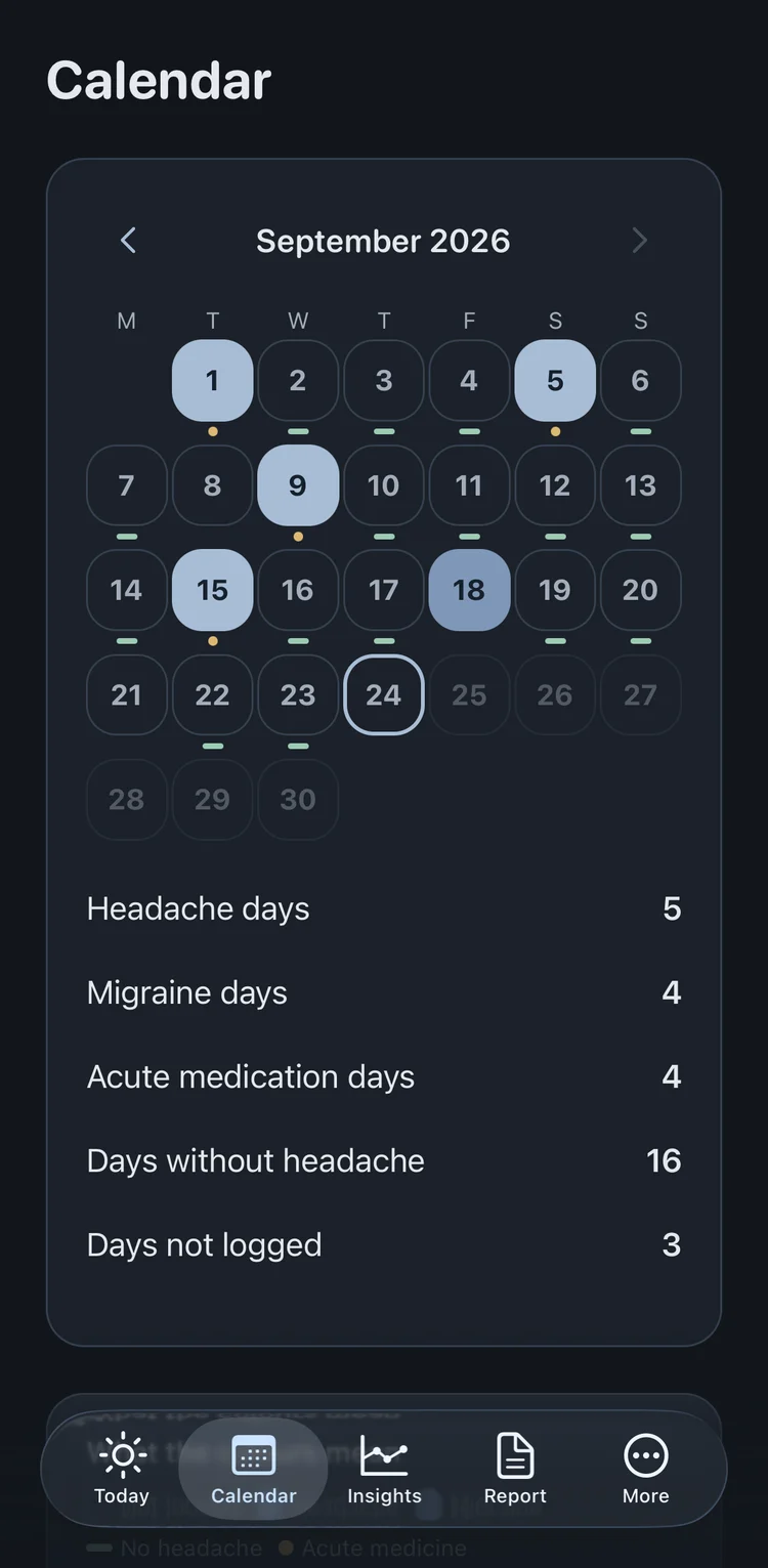 Calendar for September: headache and migraine days filled, headache-free days underlined, and the month's counts below.