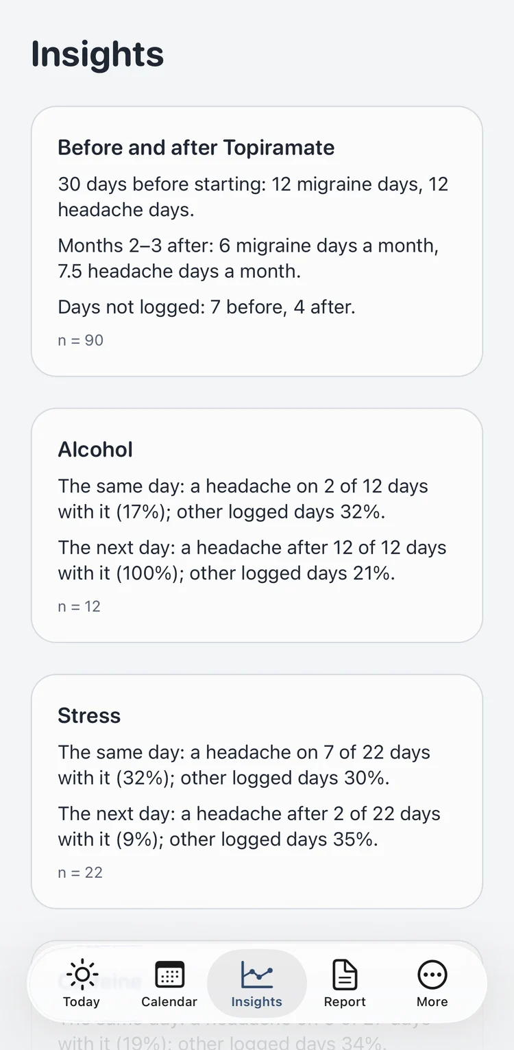 Insights: before and after a preventive, and headaches on days with alcohol or stress, each with the number of days behind it.